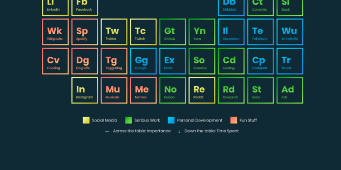 CSS GRID: PERIODIC TABLE