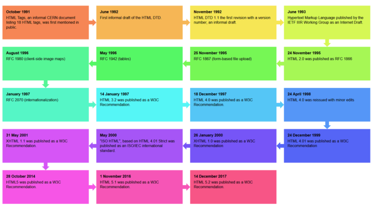 TIMELINE OF HTML