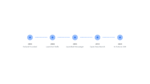 BOOTSTRAP TIMELINE STEPS